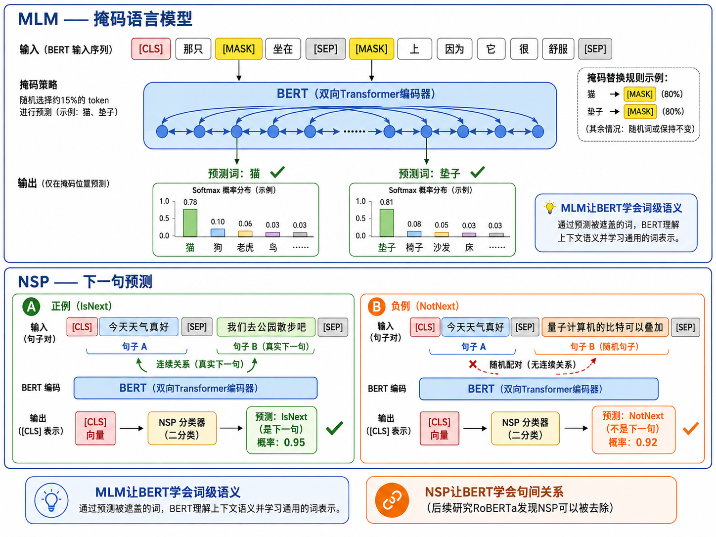BERT 预训练：MLM 和 NSP