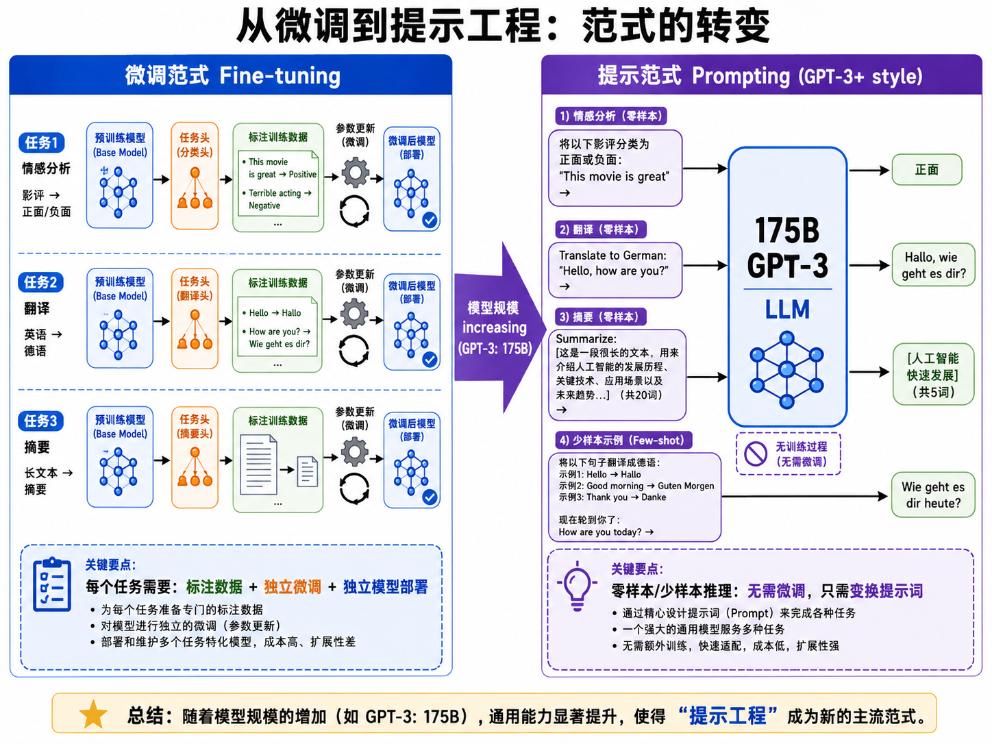 从微调到提示工程
