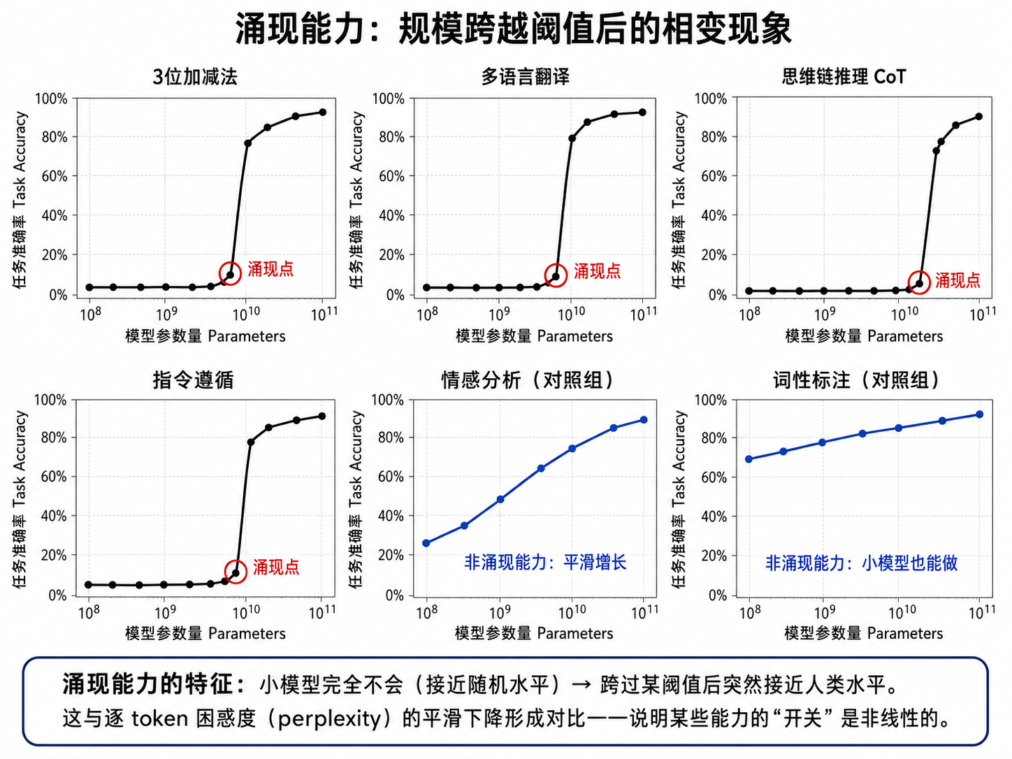涌现能力