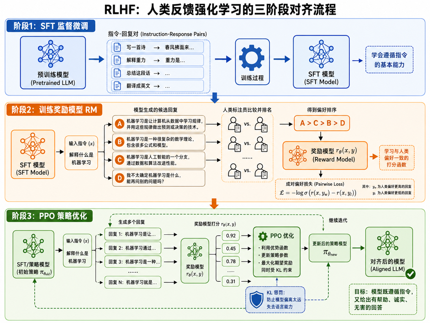 RLHF 三阶段 Pipeline