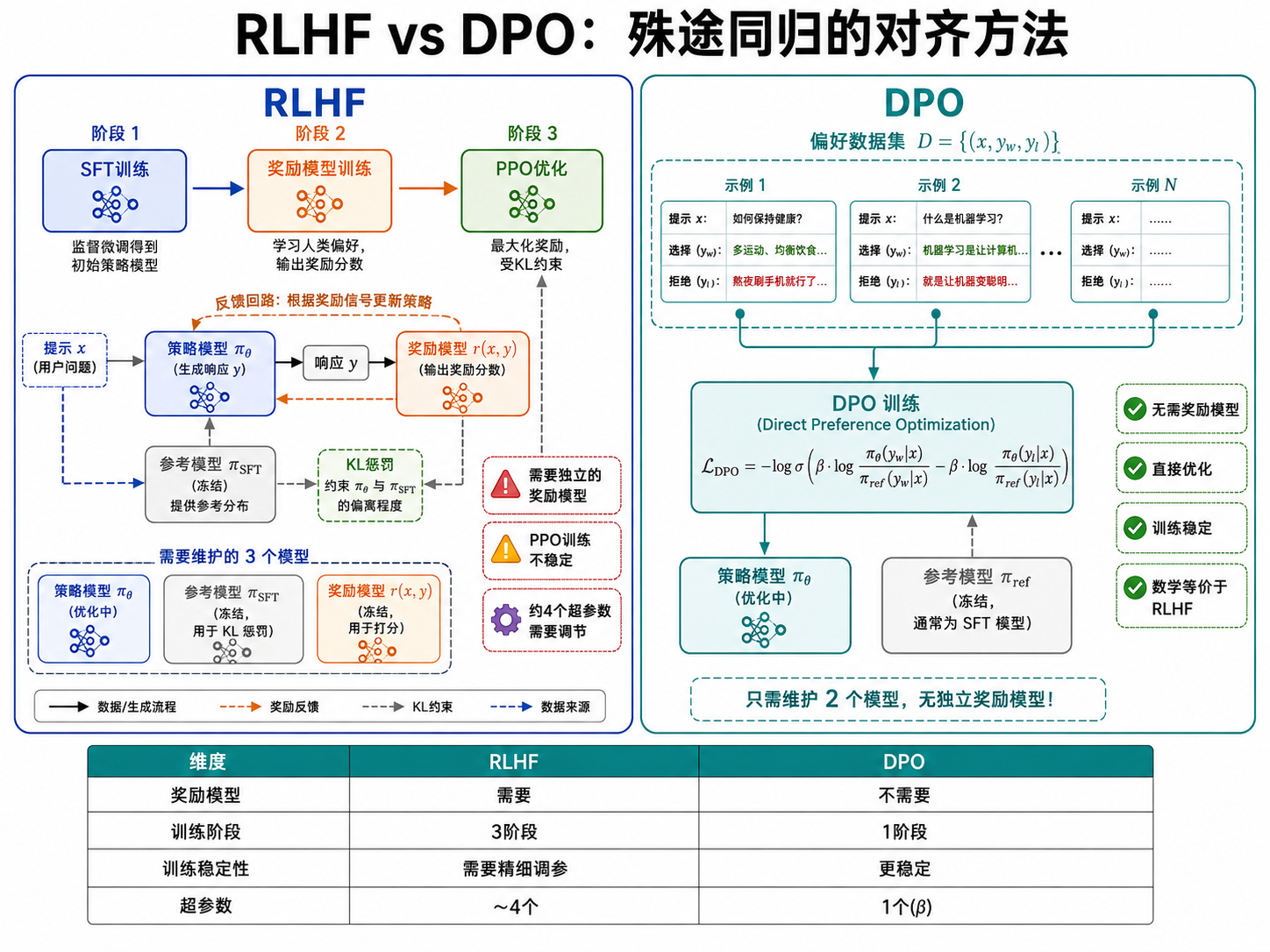 RLHF vs DPO