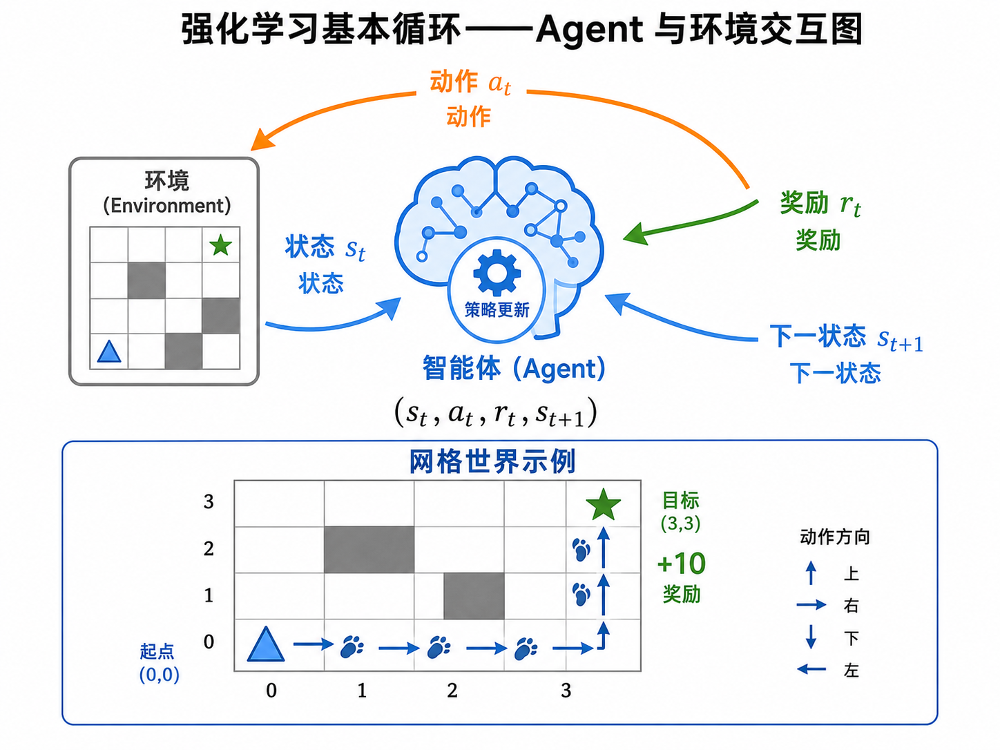 强化学习基本循环——Agent 与环境交互图