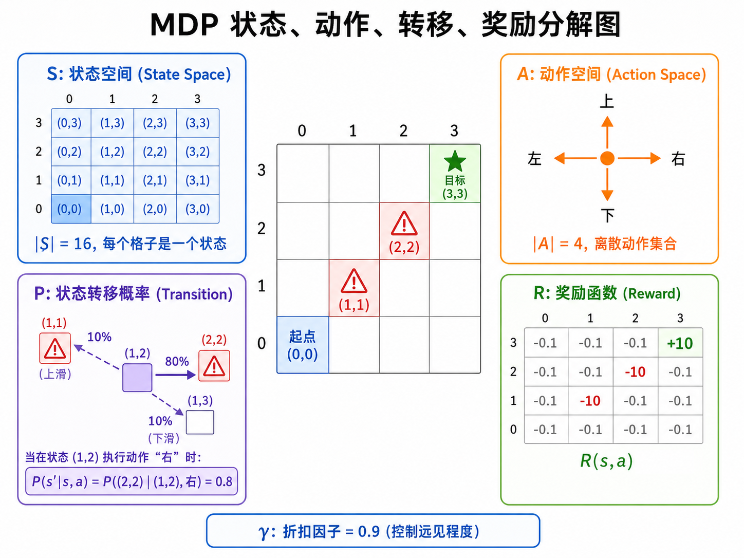 MDP 状态、动作、转移、奖励分解图