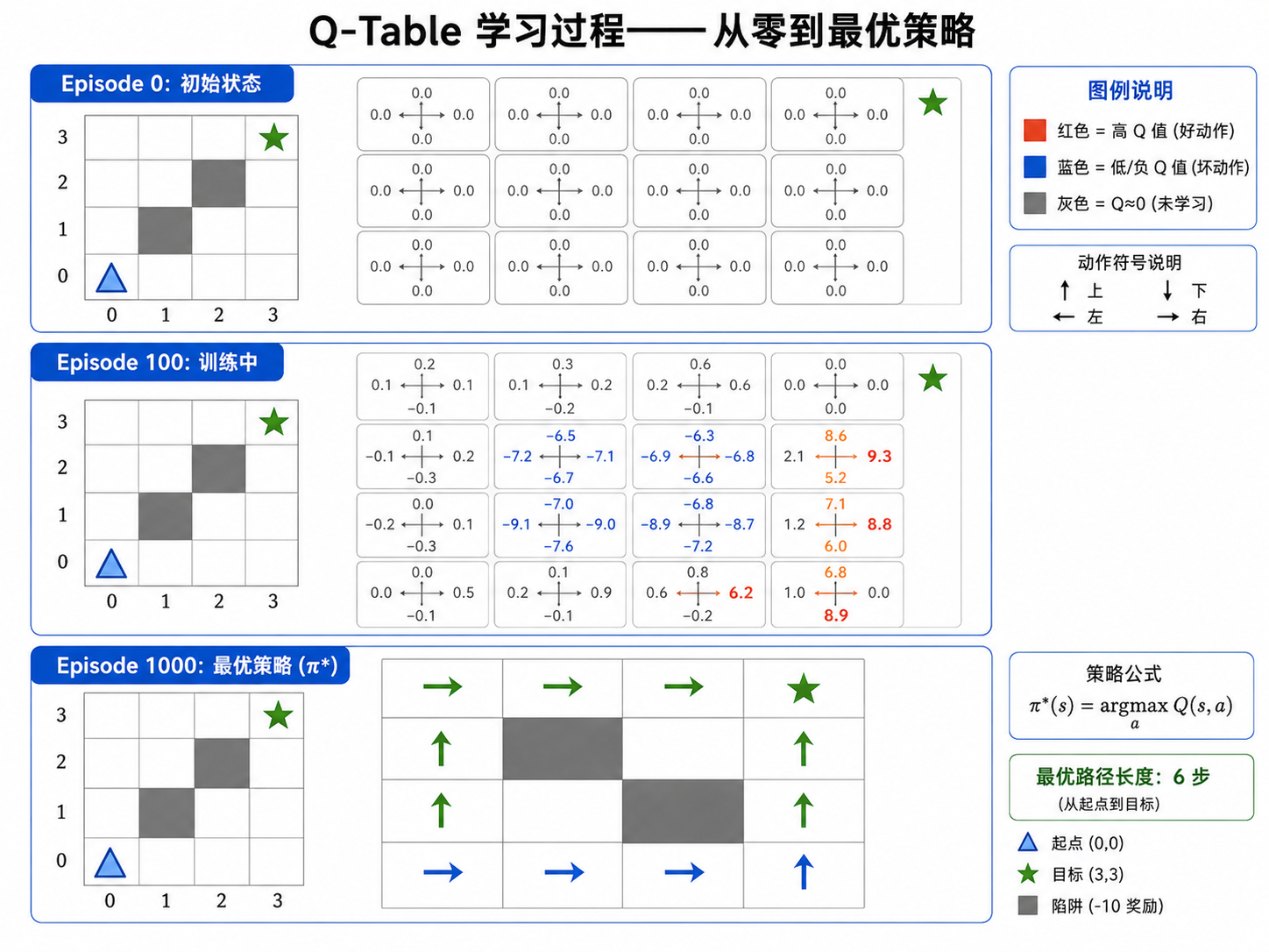 Q-Table 学习过程——从零到最优策略