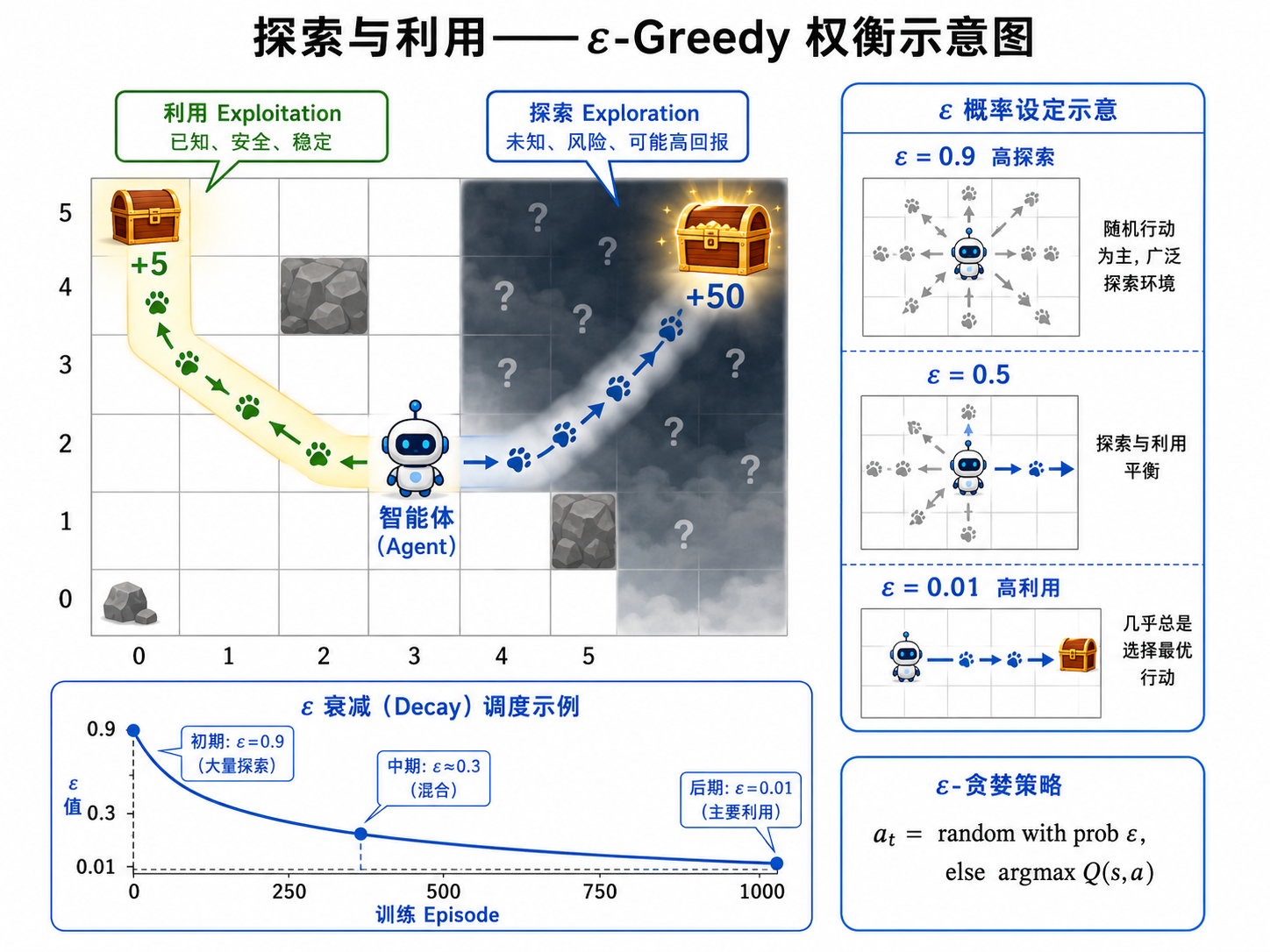 探索与利用——ε-Greedy 权衡示意图