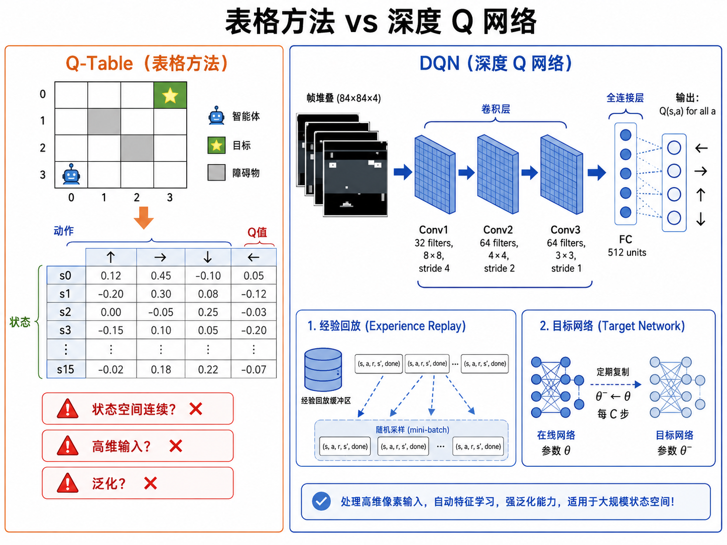 DQN 架构——神经网络替代 Q-Table