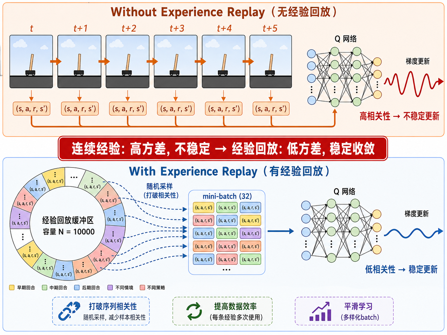 经验回放——打破序列相关性
