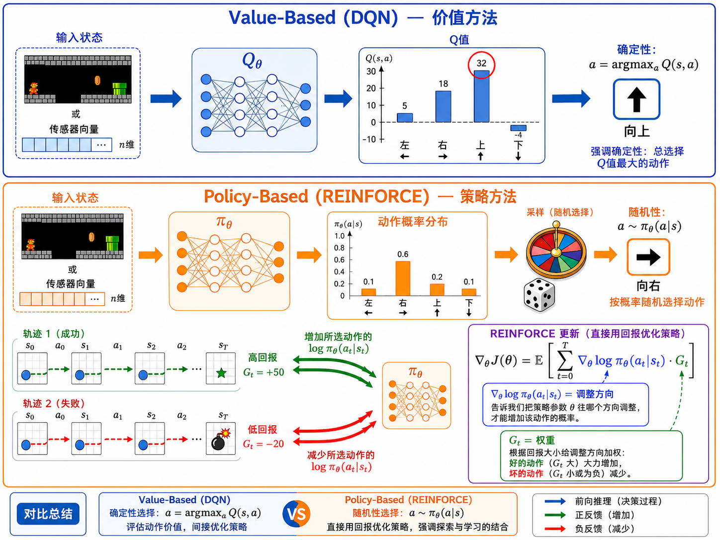 策略梯度——直接优化策略网络
