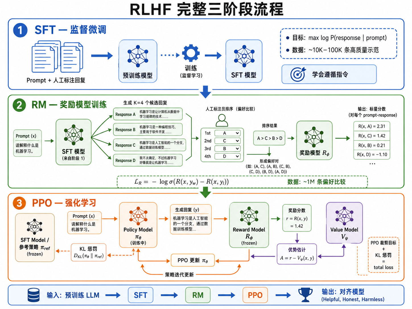 RLHF 完整三阶段流程