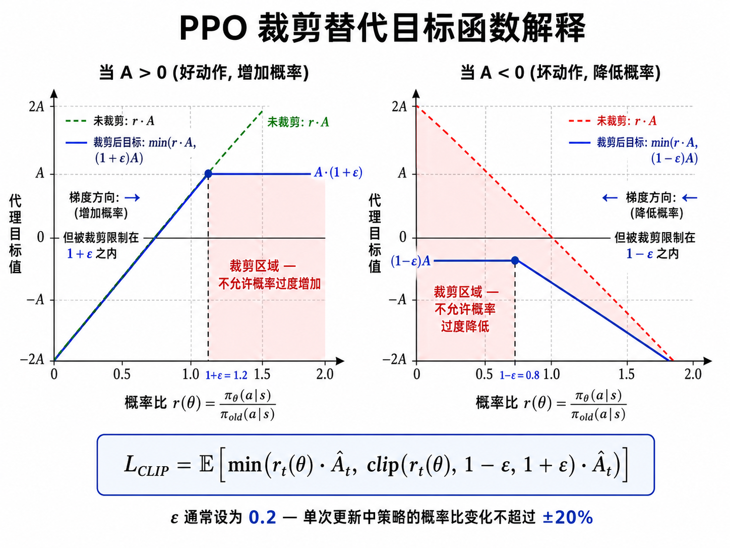 PPO 裁剪替代目标——公式本身在上一章