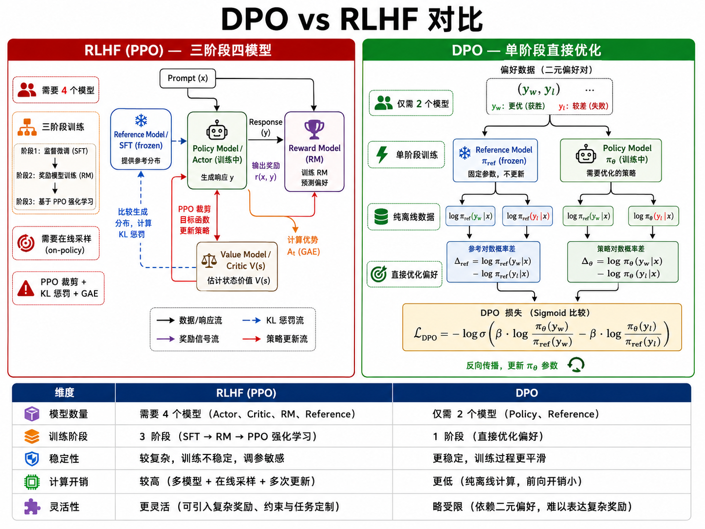 DPO vs RLHF 对比图