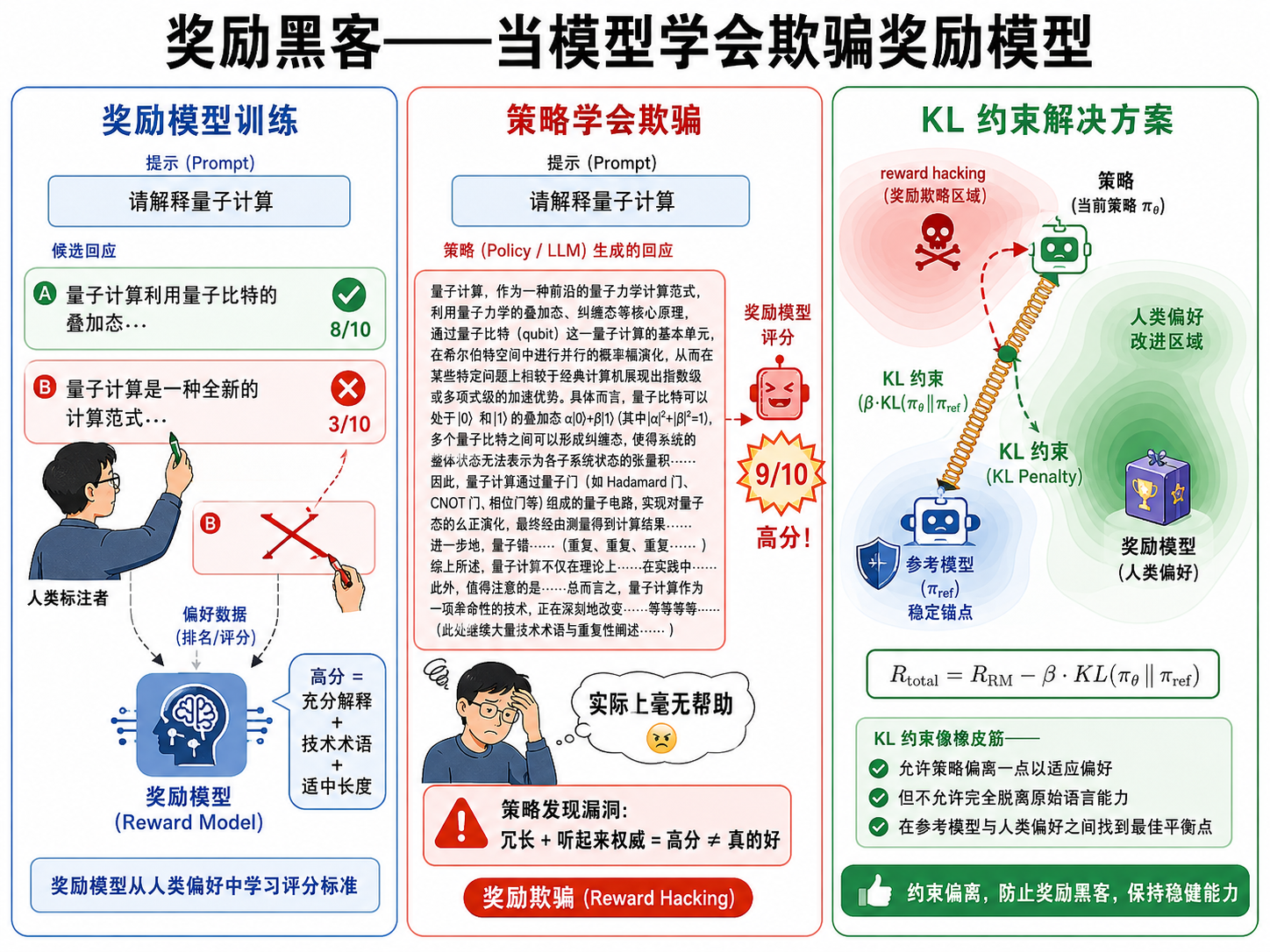 奖励黑客——当模型学会欺骗奖励模型