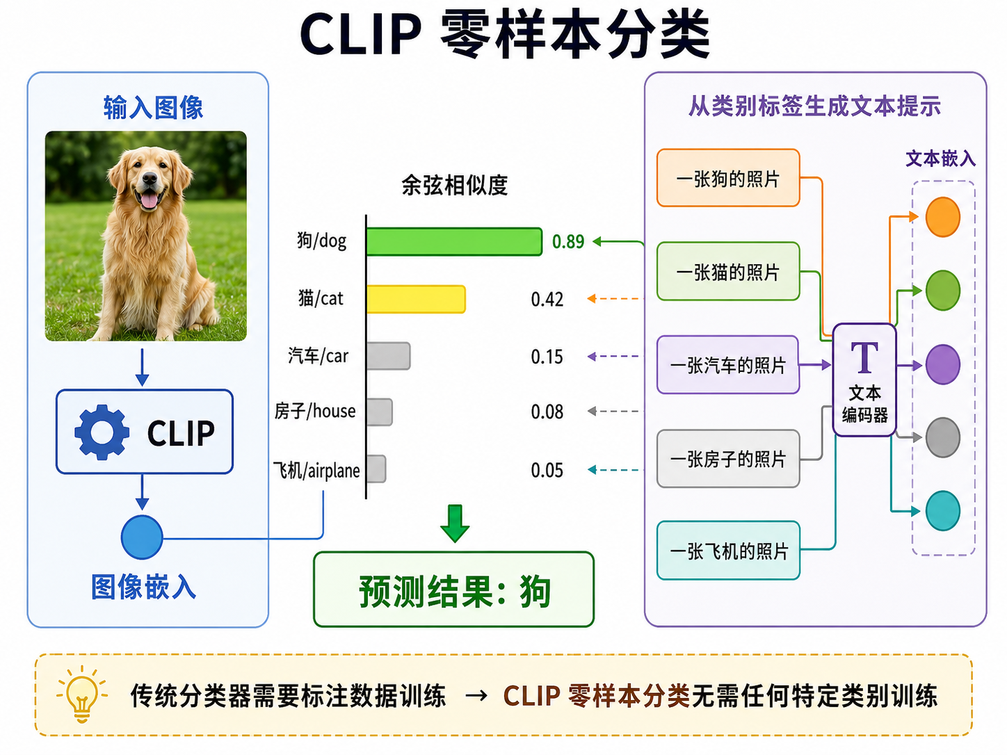 CLIP 零样本分类