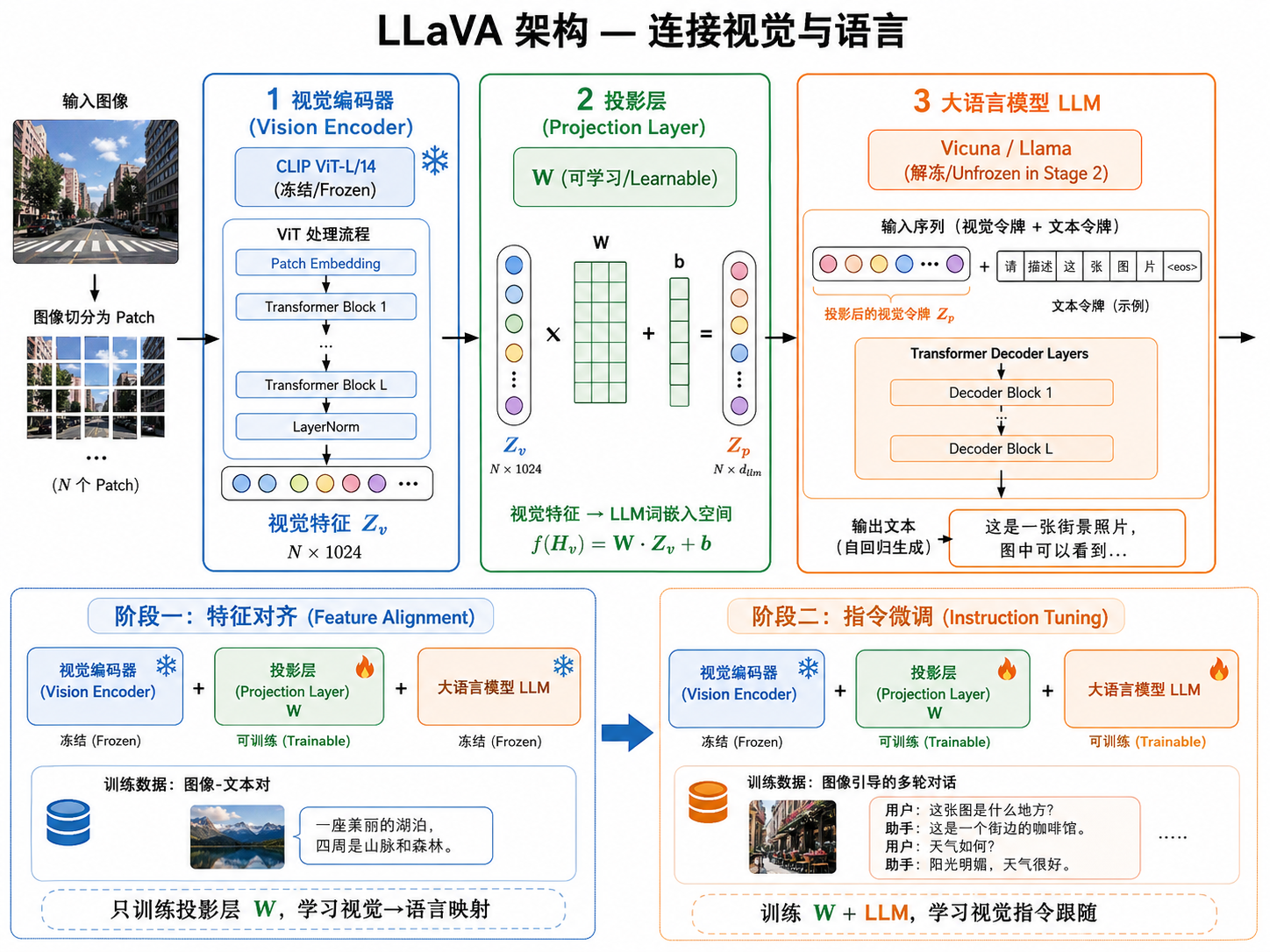 LLaVA 架构