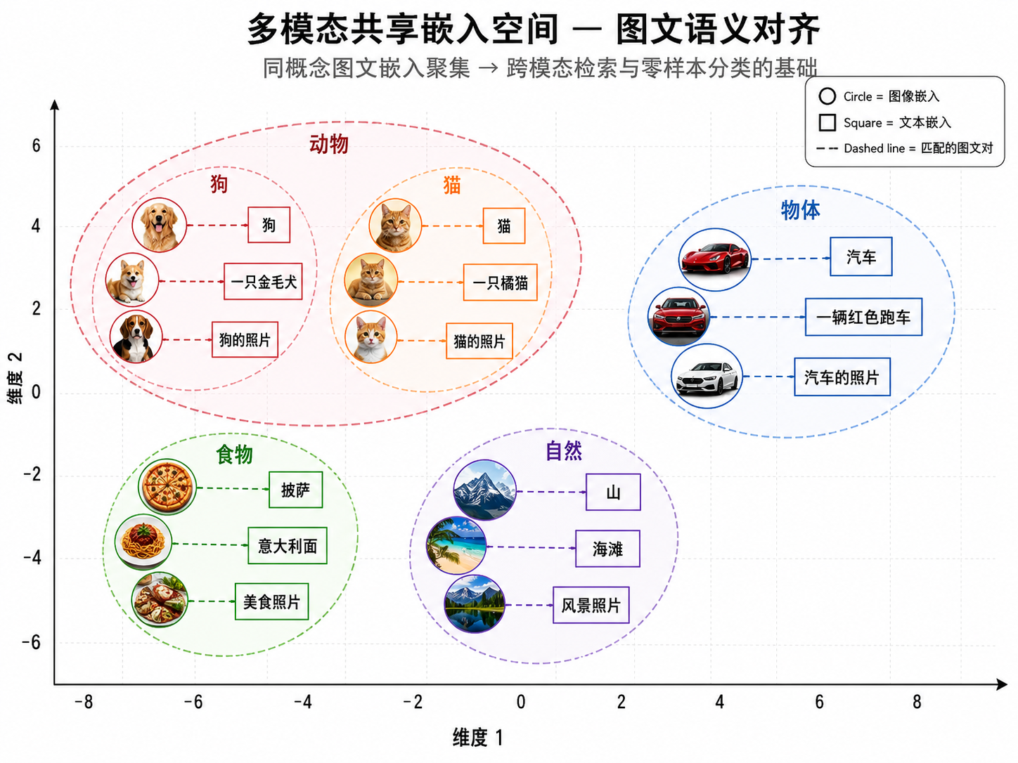 多模态共享语义空间