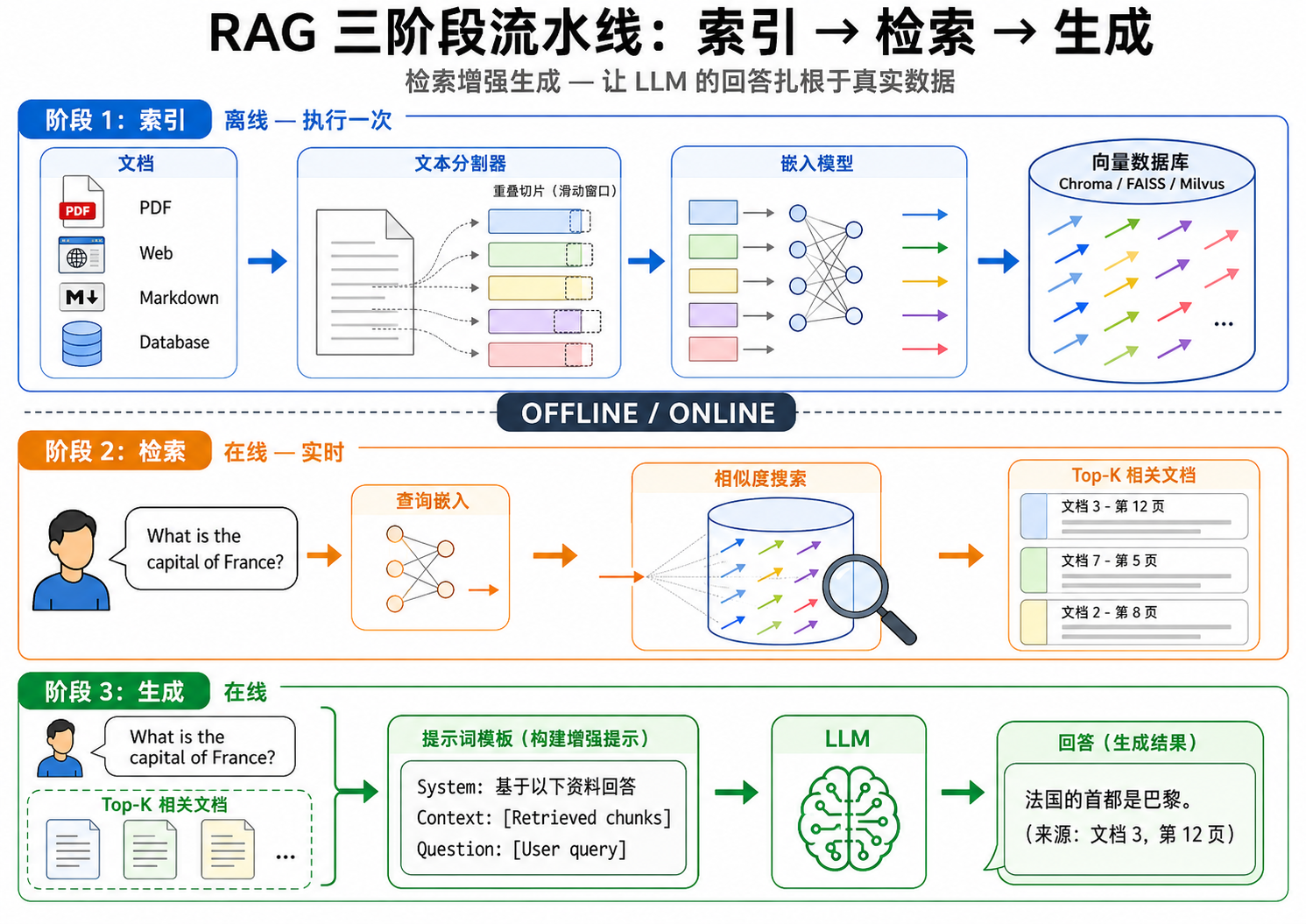 RAG 三阶段流水线