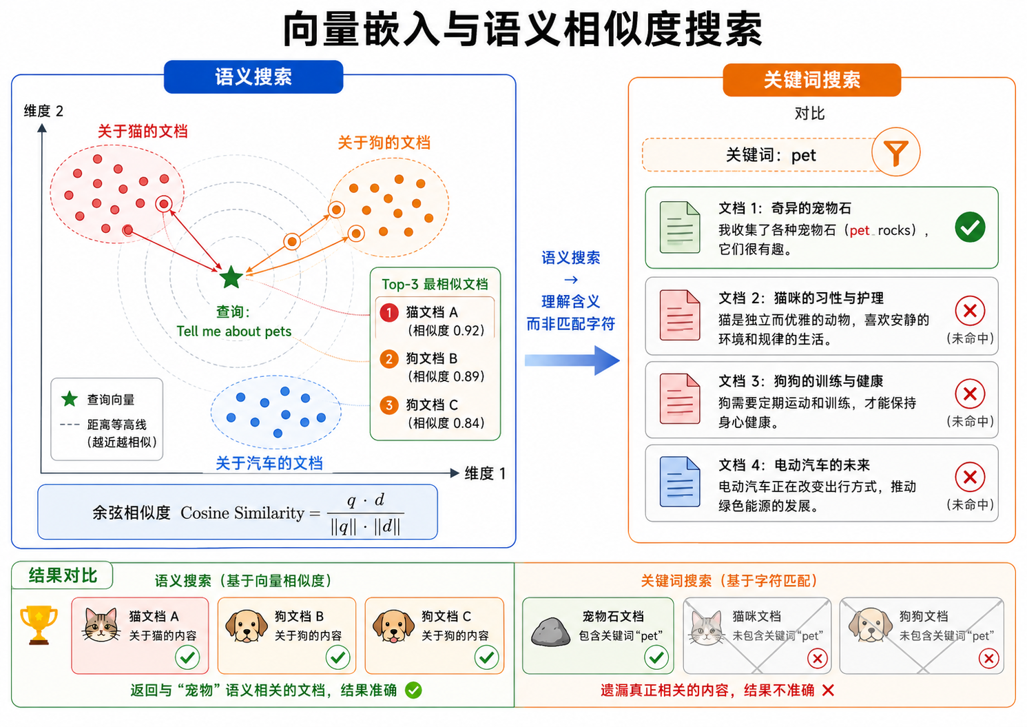 向量嵌入与语义相似度搜索