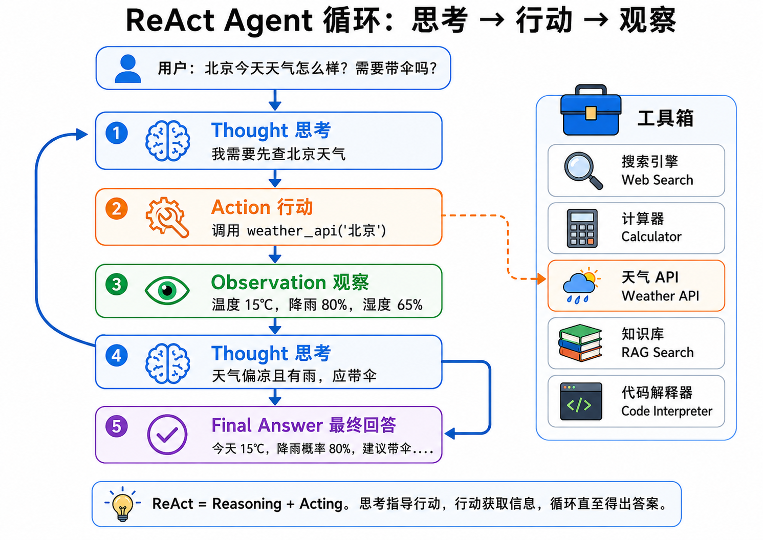 ReAct 循环