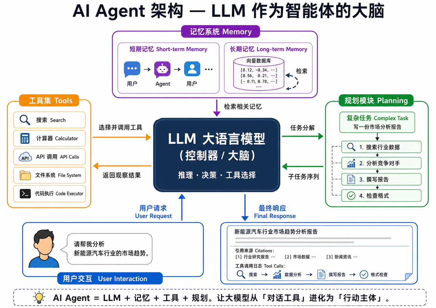 Agent 架构