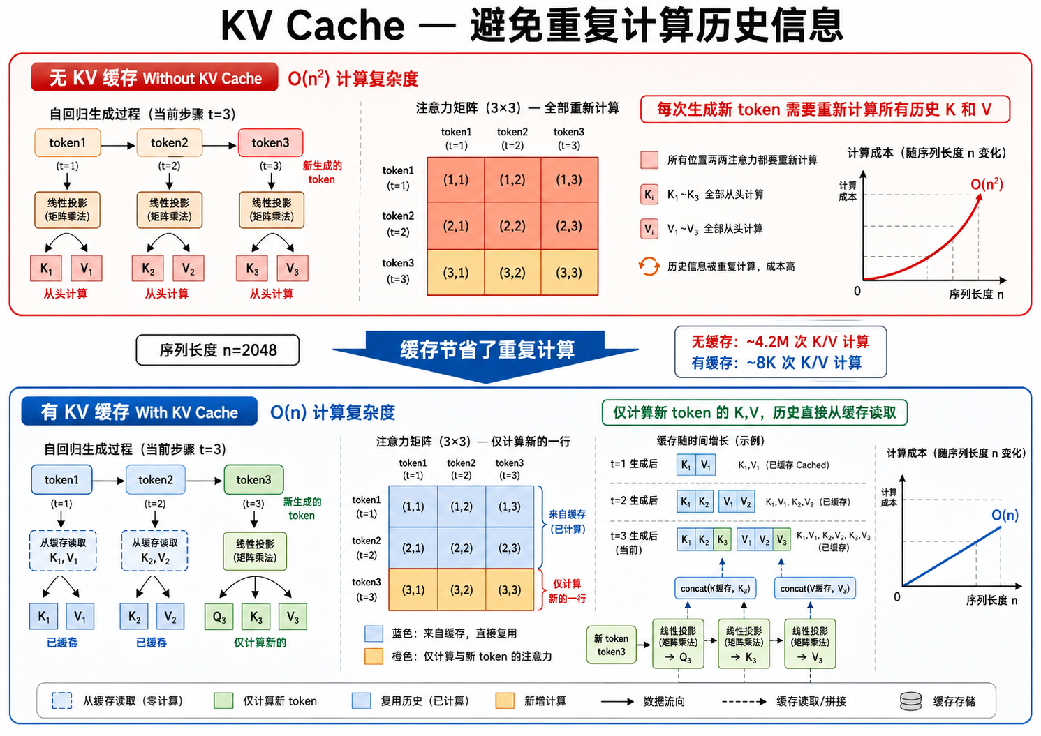 KV Cache 对比