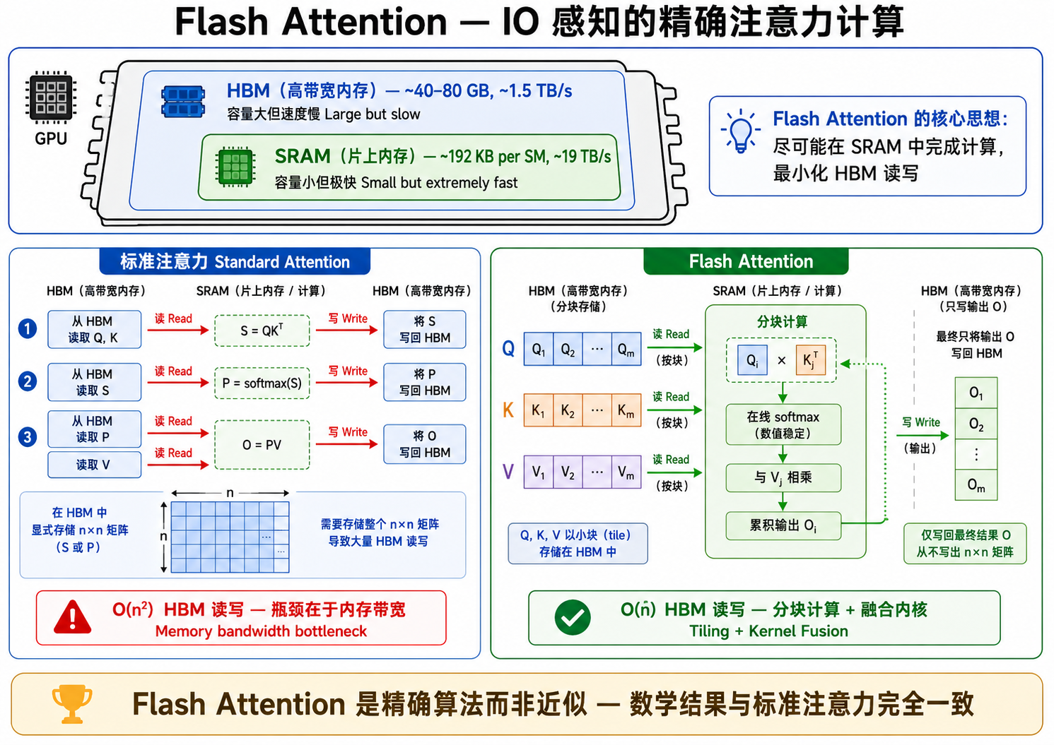 Flash Attention 内存层次
