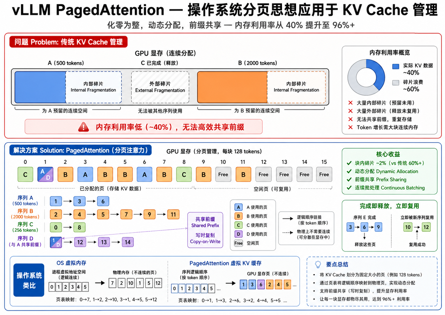 PagedAttention 分页管理