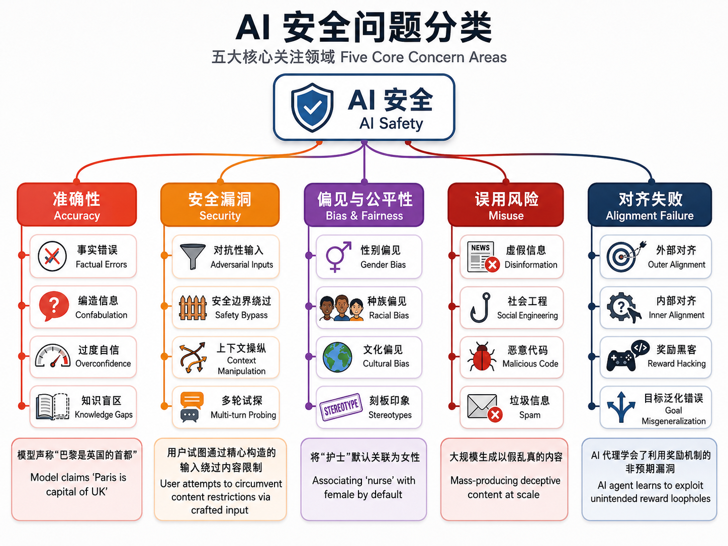 AI 安全问题分类全景图：五大安全维度——幻觉、安全漏洞、偏见、滥用、对齐