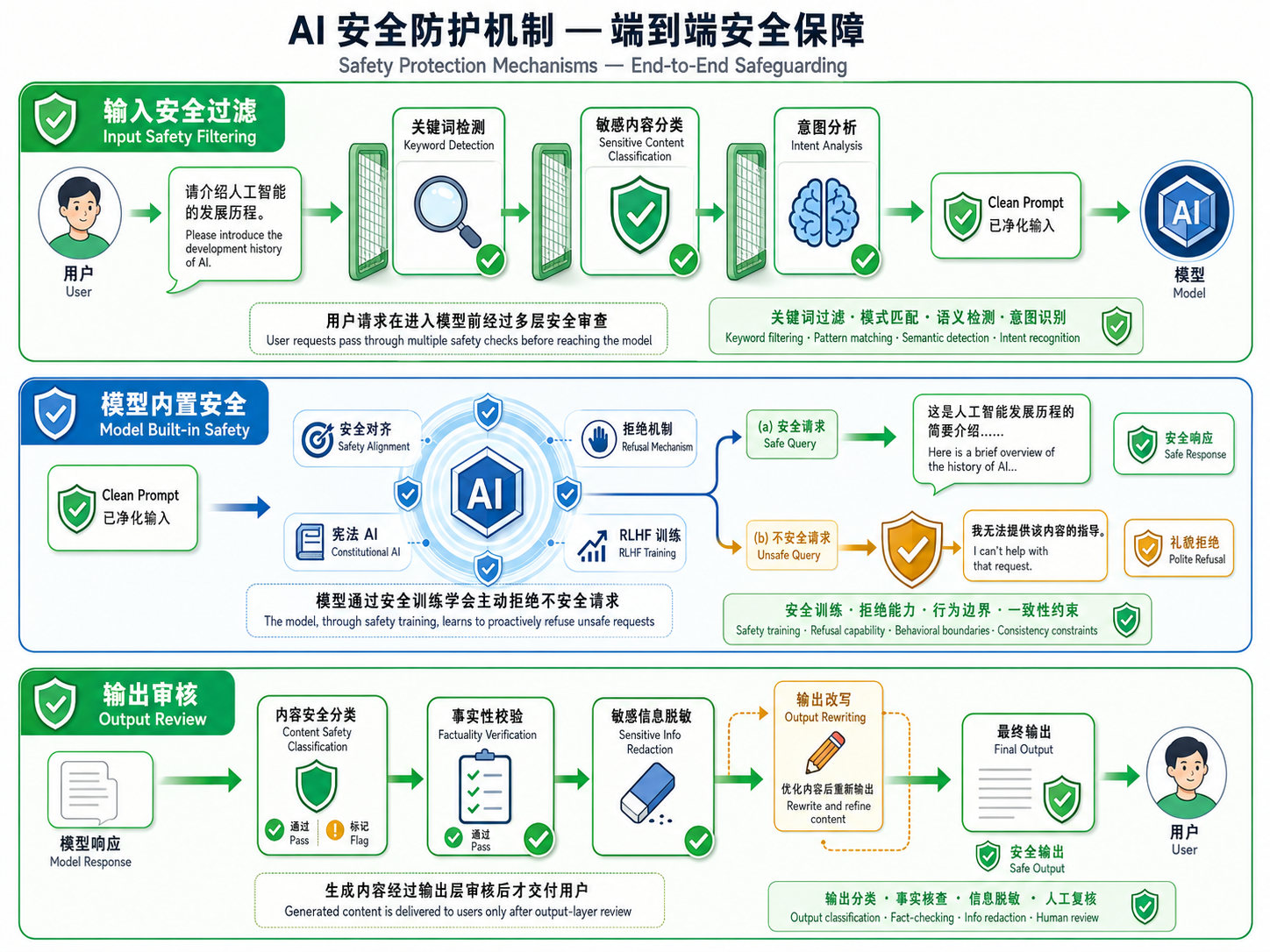 AI 安全防护机制：输入过滤、模型内置安全训练、输出审查——端到端安全保障