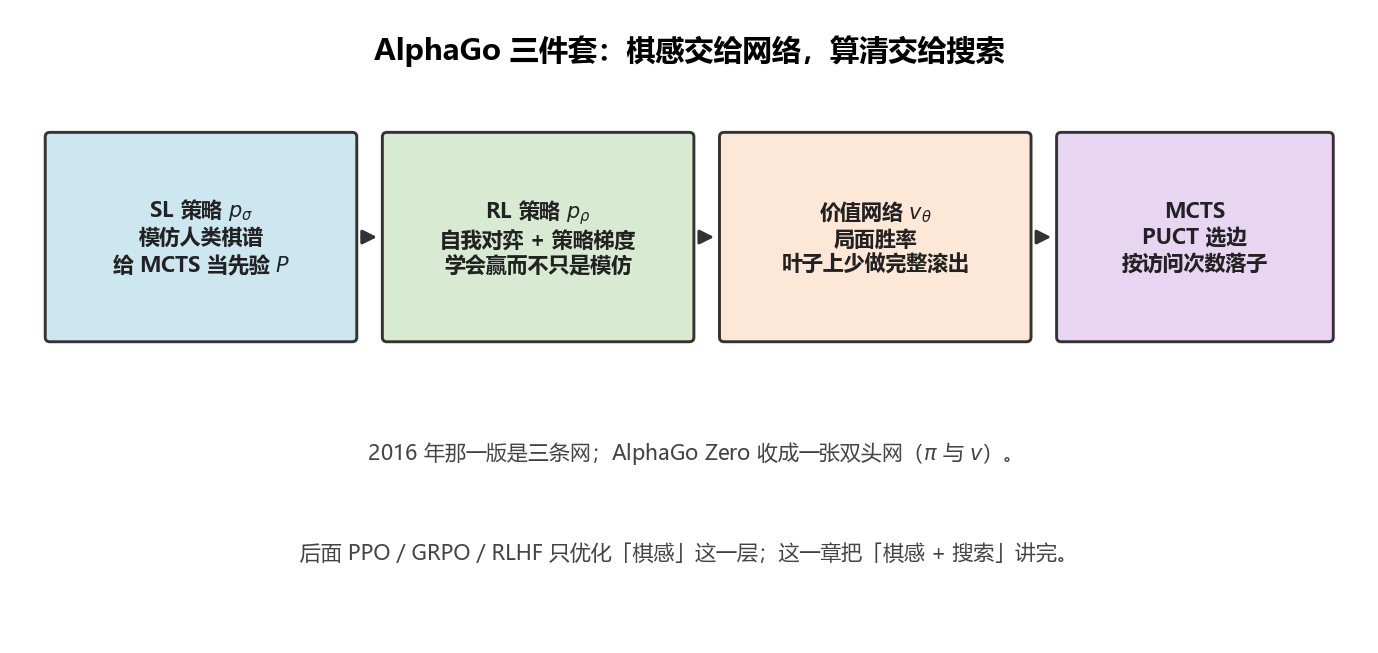 AlphaGo 三件套:监督学习策略、自我对弈强化学习、价值网络,再交给 MCTS