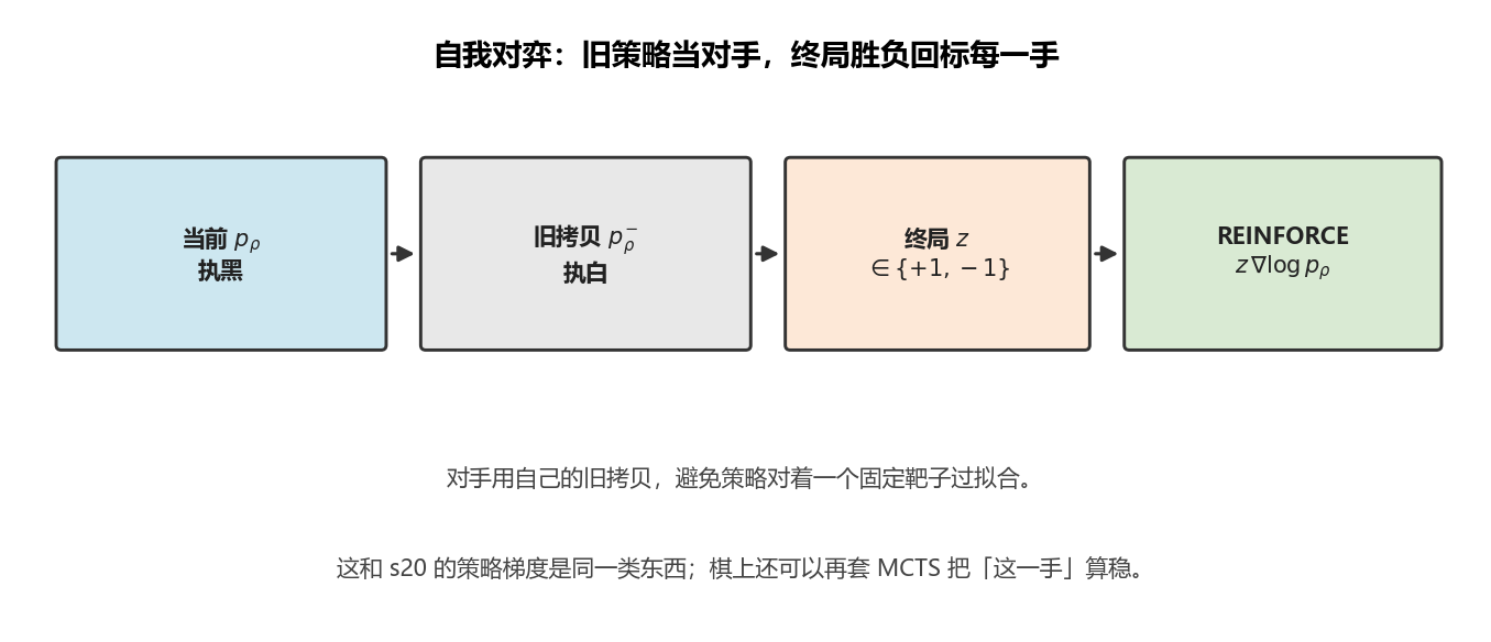 自我对弈产生数据:旧策略当对手,终局胜负回标每一手