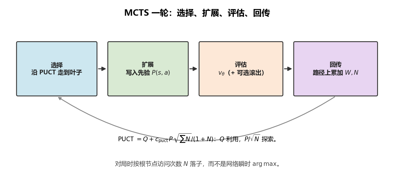 MCTS 一轮:选择、扩展、评估、回传