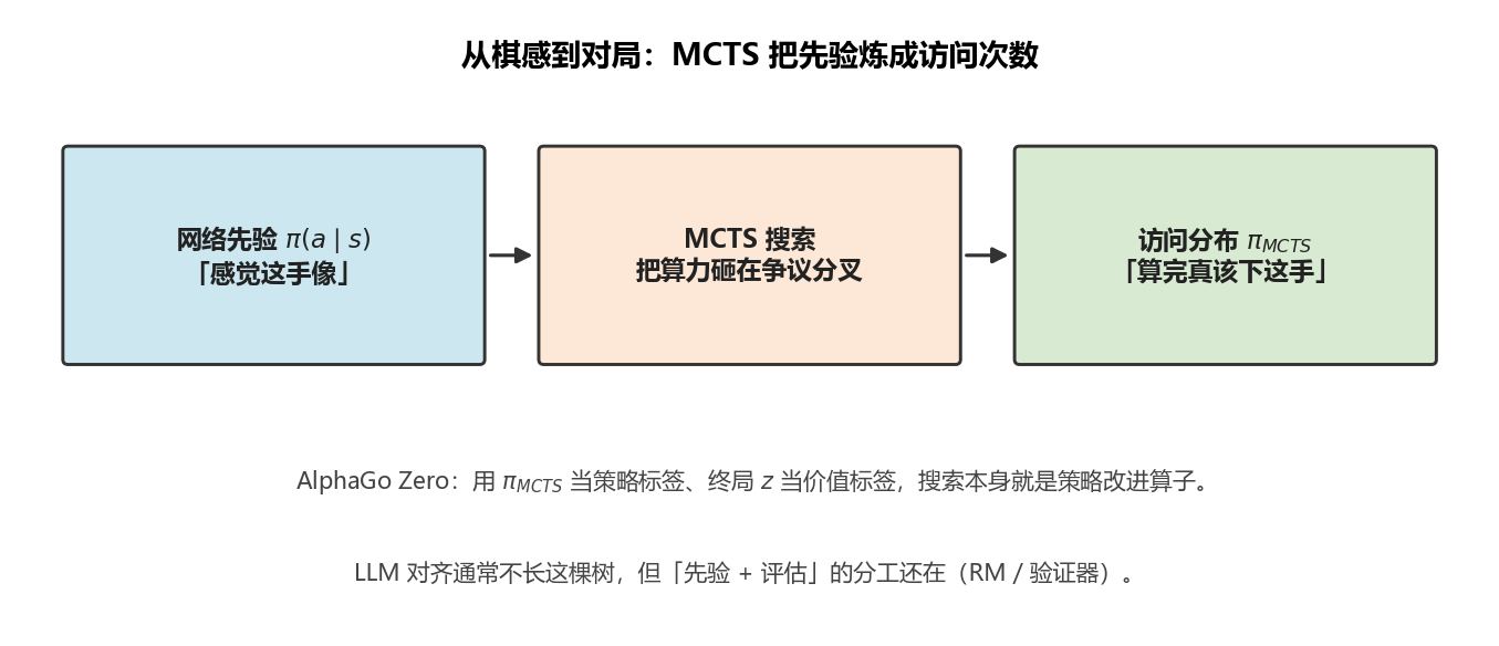 从棋感网络到对局:MCTS 把先验炼成访问次数