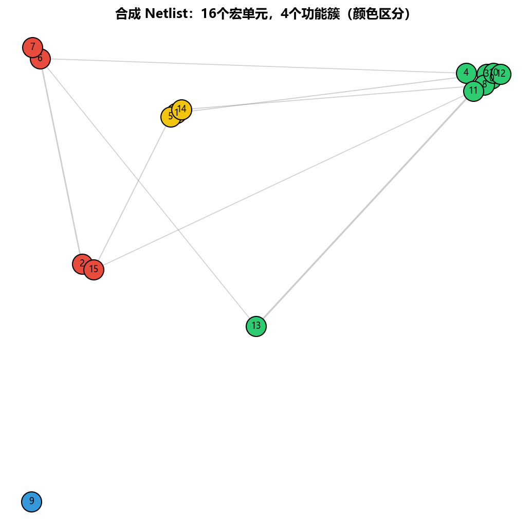 合成 Netlist 结构