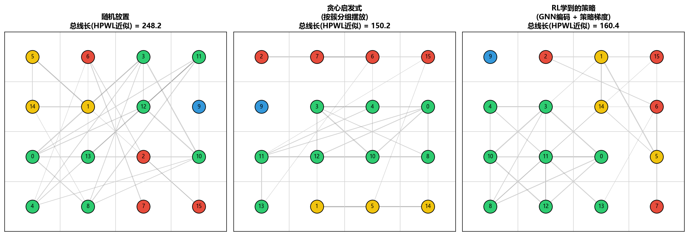 三种放置方案对比