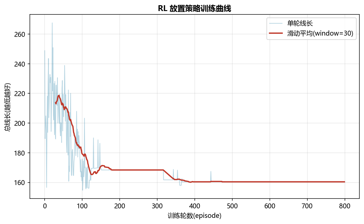 RL训练曲线
