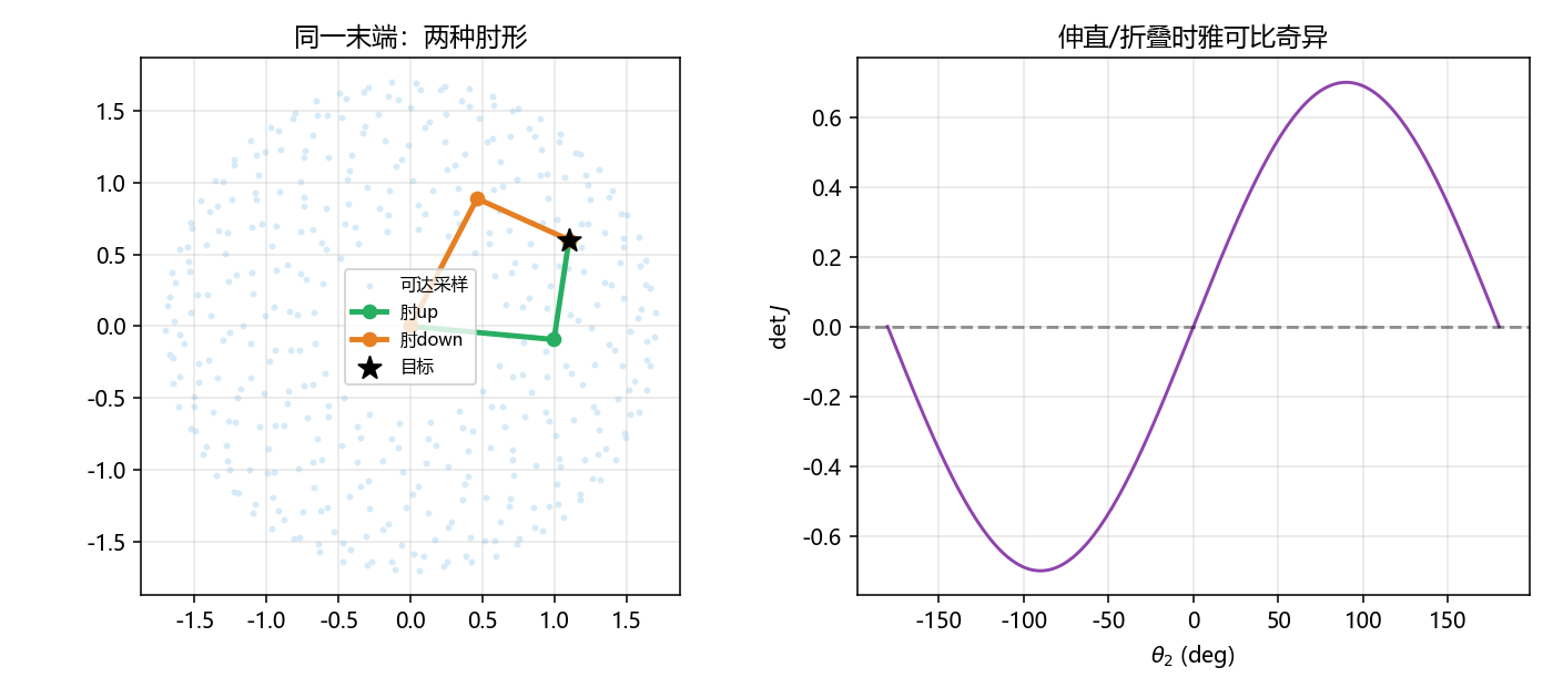 2R 肘形与奇异
