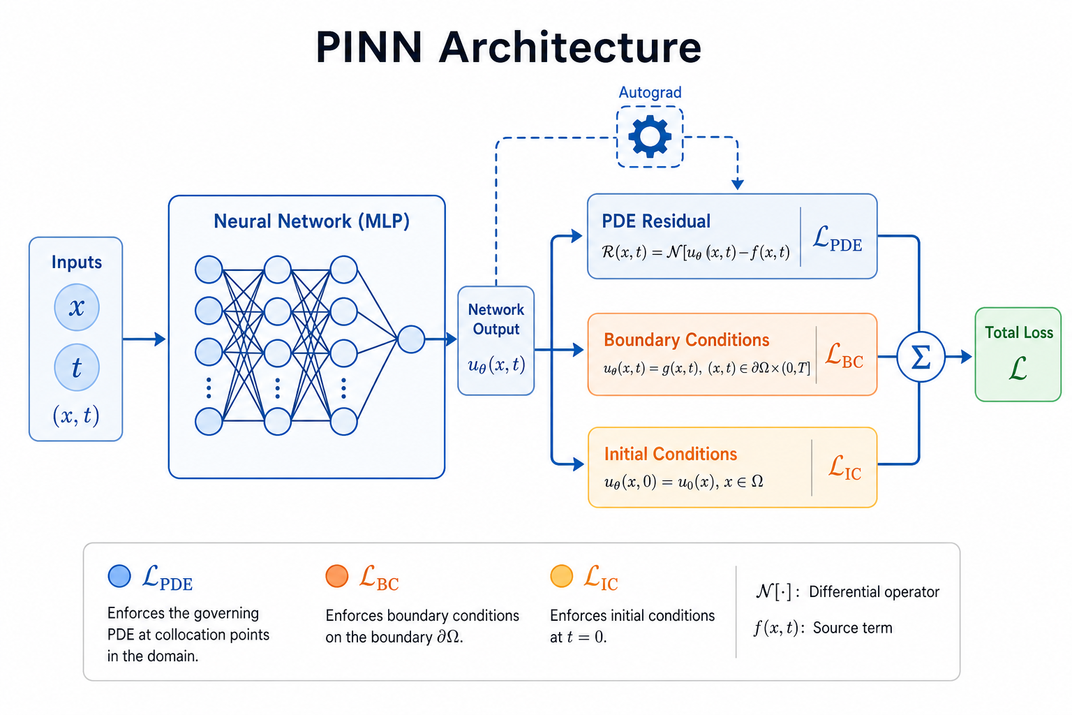 PINN 架构：自动微分计算 PDE 残差 + 边界条件损失