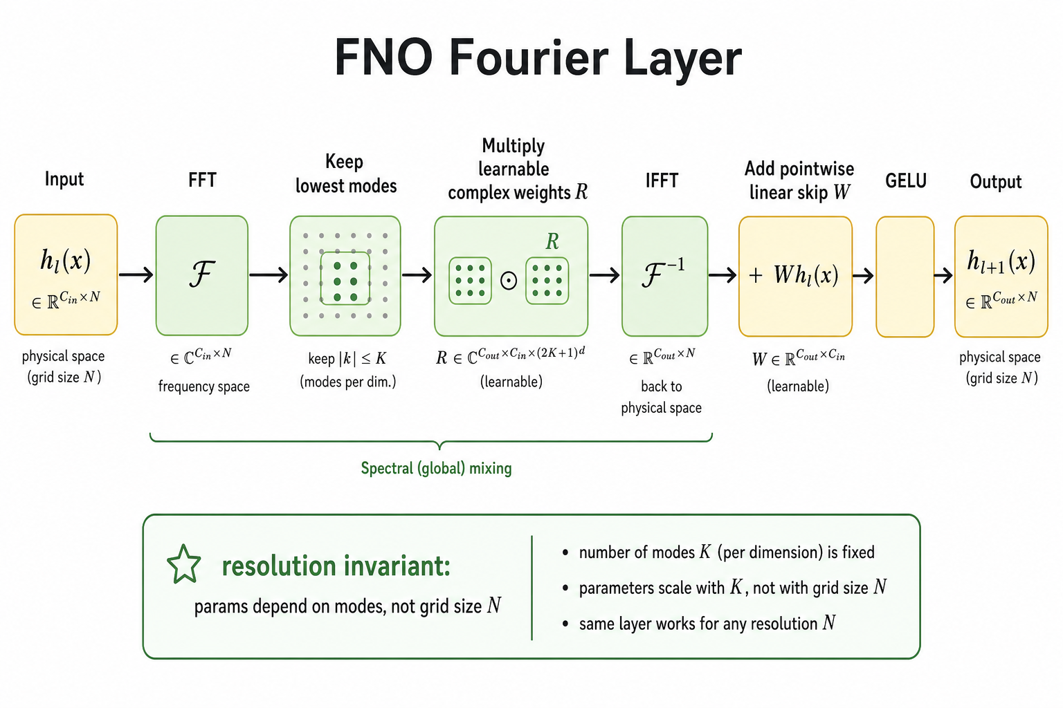 FNO Fourier Layer 结构