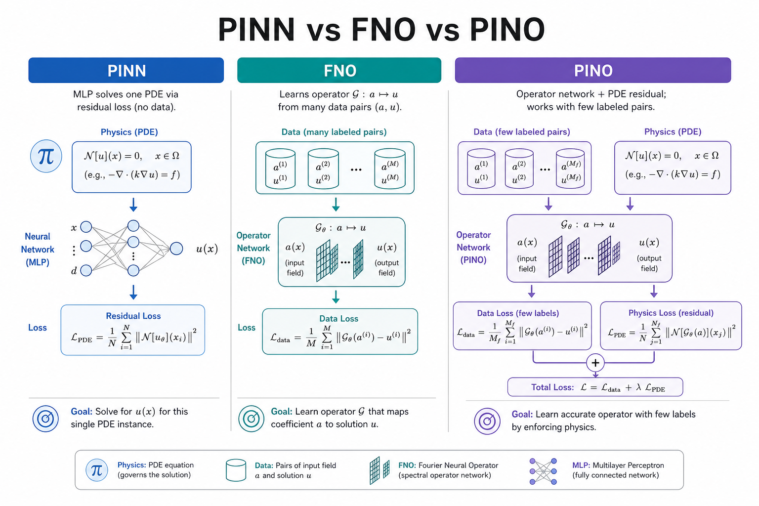 PINN / FNO / PINO 三种范式如何组合「物理」与「数据」