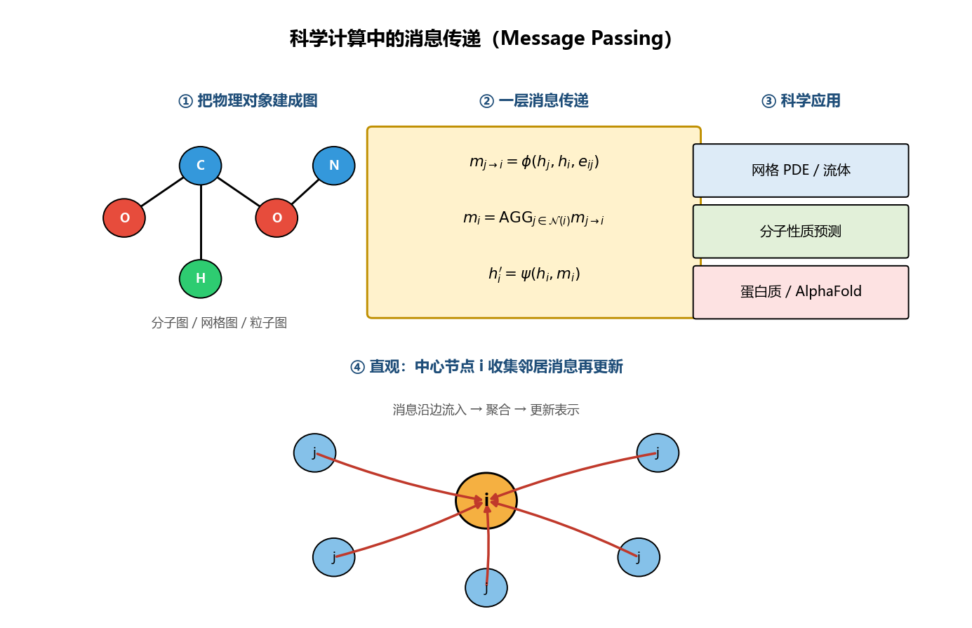 消息传递概念：建图 → 聚合更新 → 科学应用
