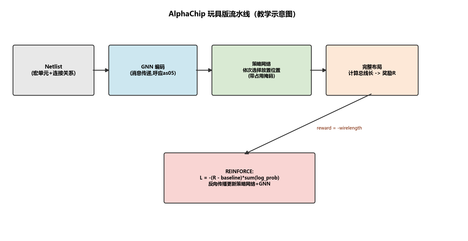 AlphaChip 玩具版流水线