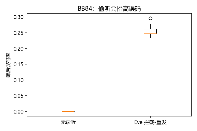 BB84 误码对比