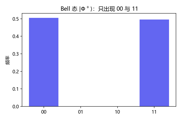 Bell 态测量直方图