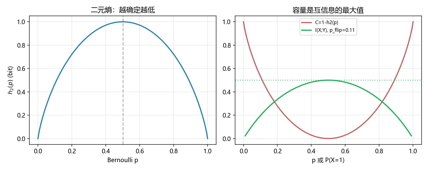 二元熵与 BSC 容量