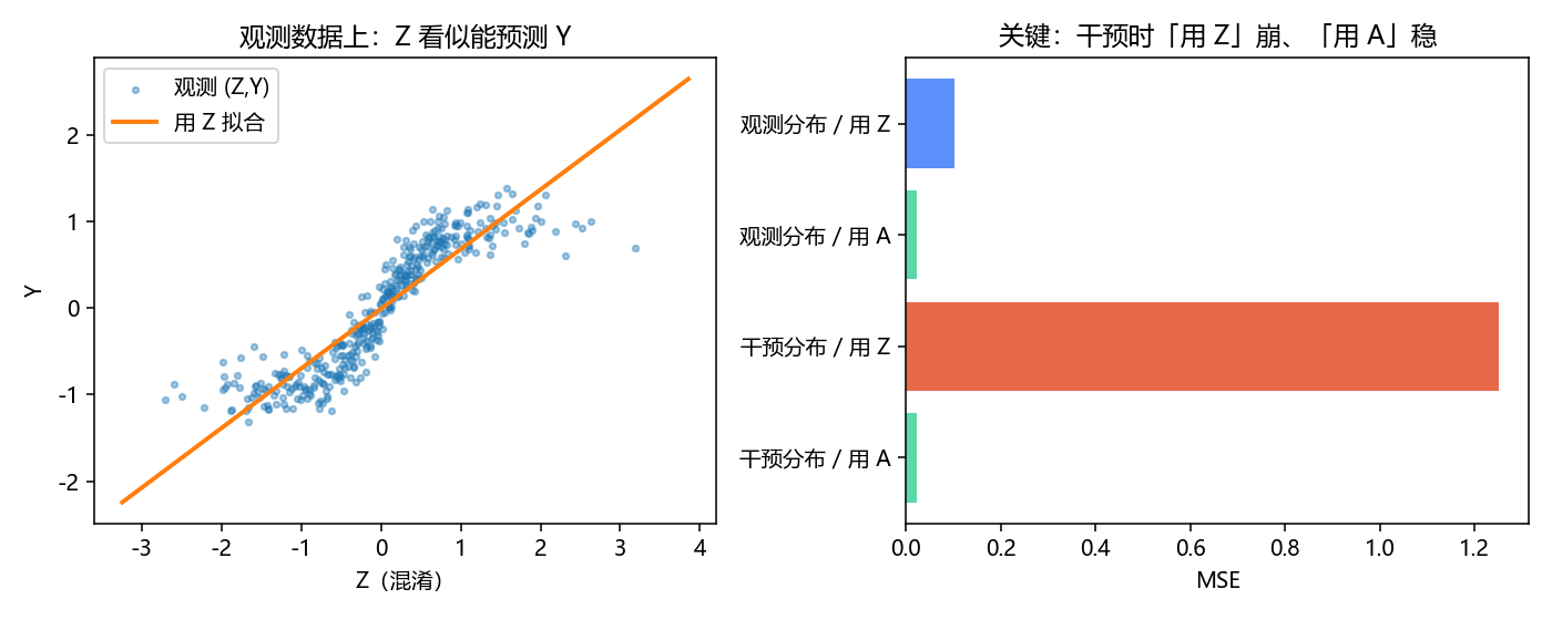 观测分布 vs 干预分布上的预测误差
