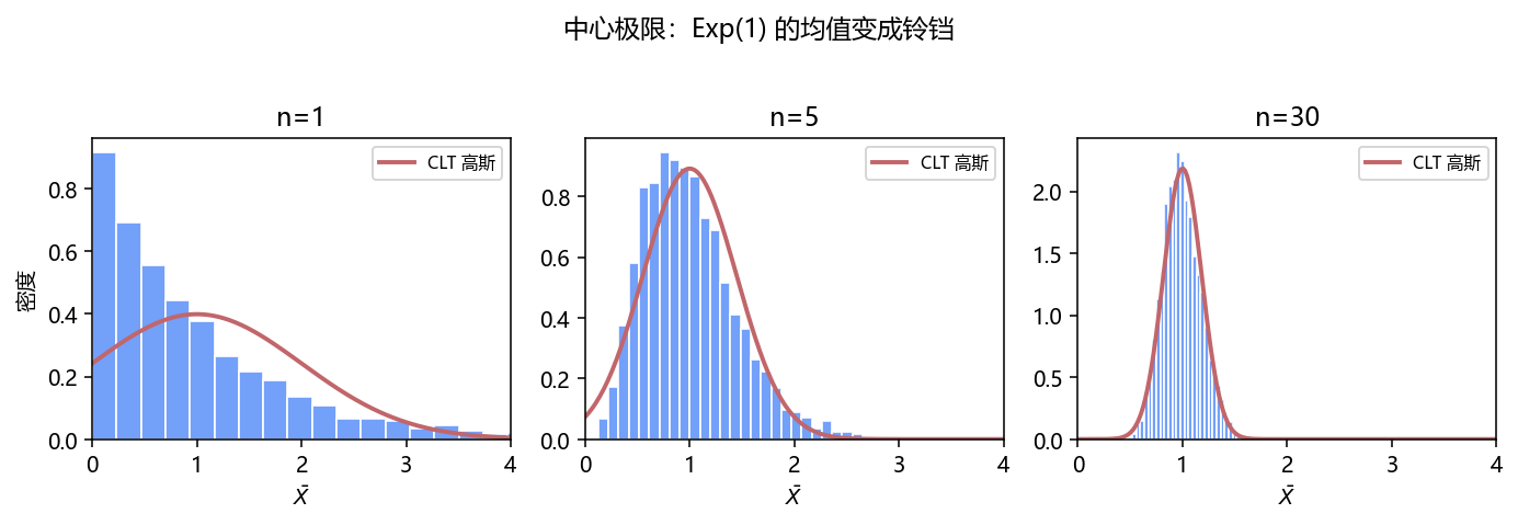 CLT 直方图