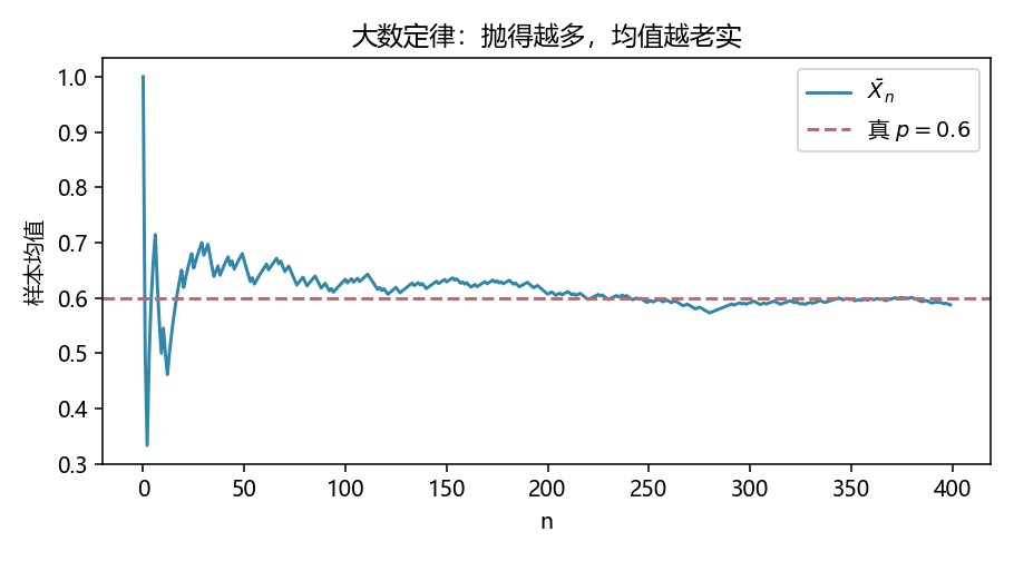 LLN 运行均值