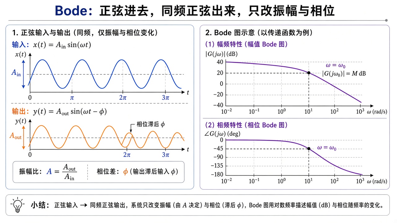 Bode:正弦进去,同频正弦出来