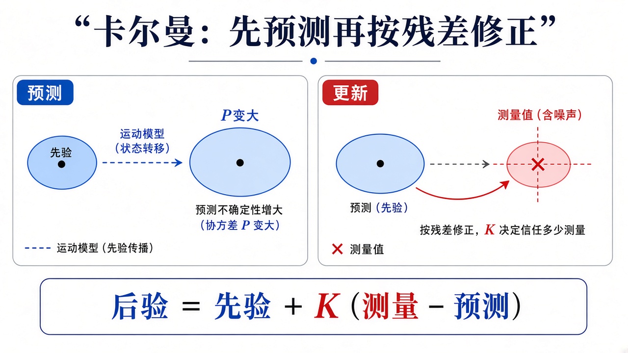 卡尔曼：先预测再按残差修正