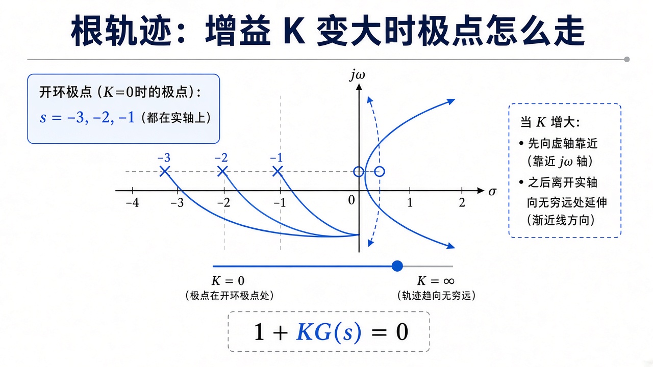 根轨迹：增益 K 变大时极点怎么走